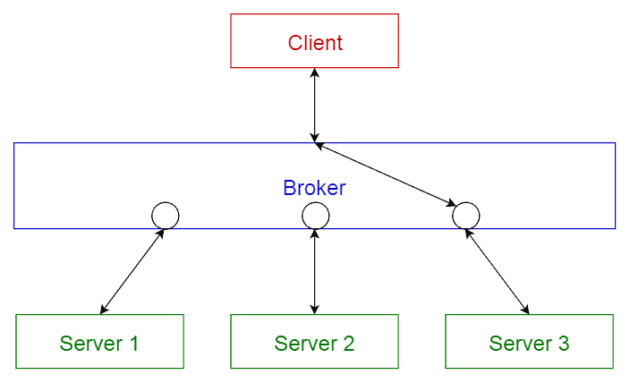 Il broker pattern. Credits: towardsdatascience.com