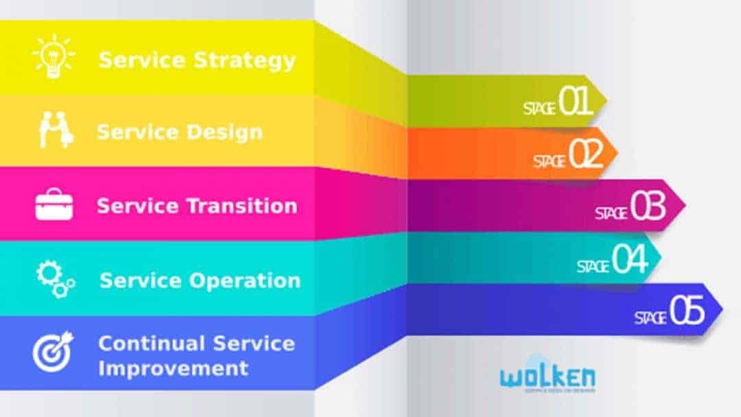 ITIL: cos’è e come si usa
