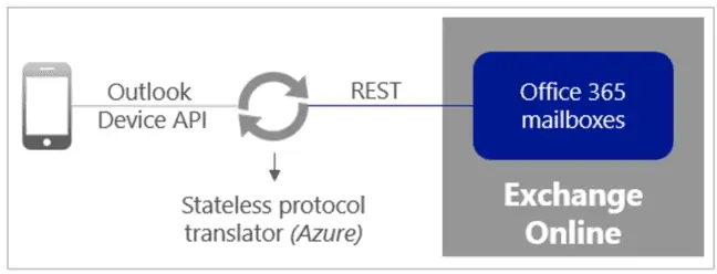 outlook-rest-architecture