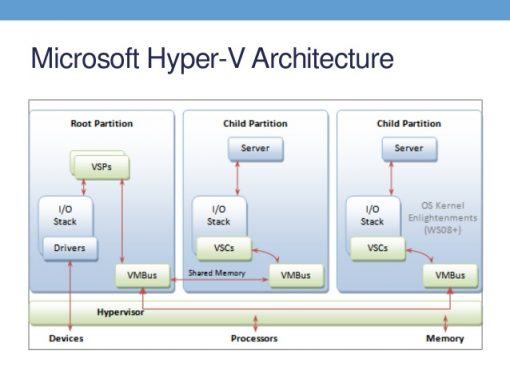 Hyper V Datacenter 2022 , Hyper-V Technology Overview – HNBN