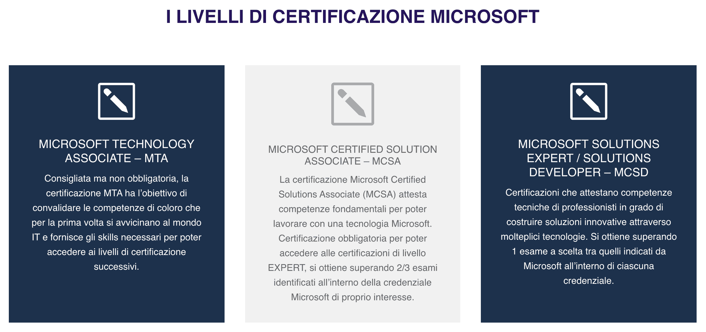 Consigli per superare esame di certificazione Microsoft