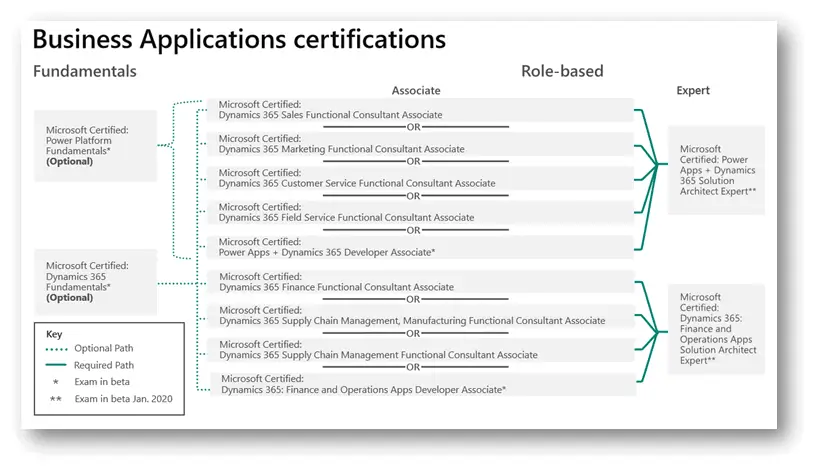 Business Applications Certifications