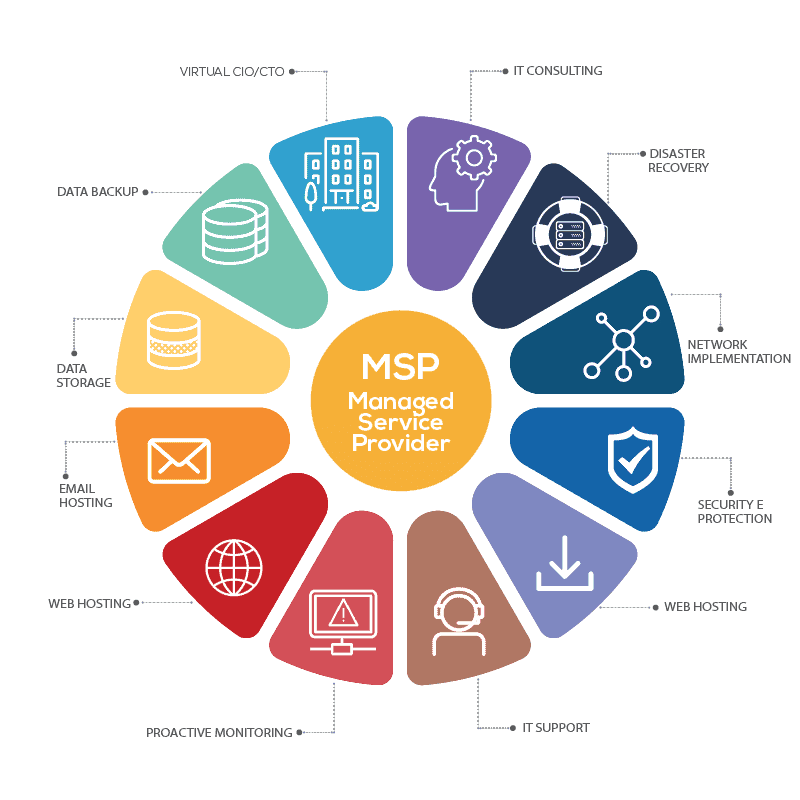 MSP: Managed Service Provider