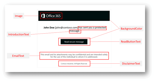Office 365 Advanced Message Encryption template 
