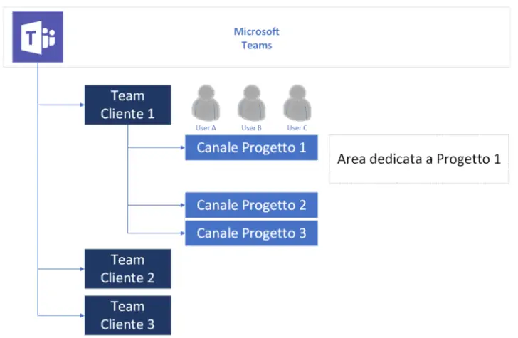 Canali Microsoft Teams struttura
