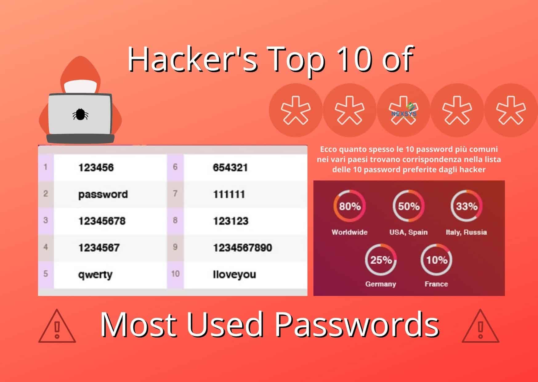 Hacker's top 10 of most used passwords