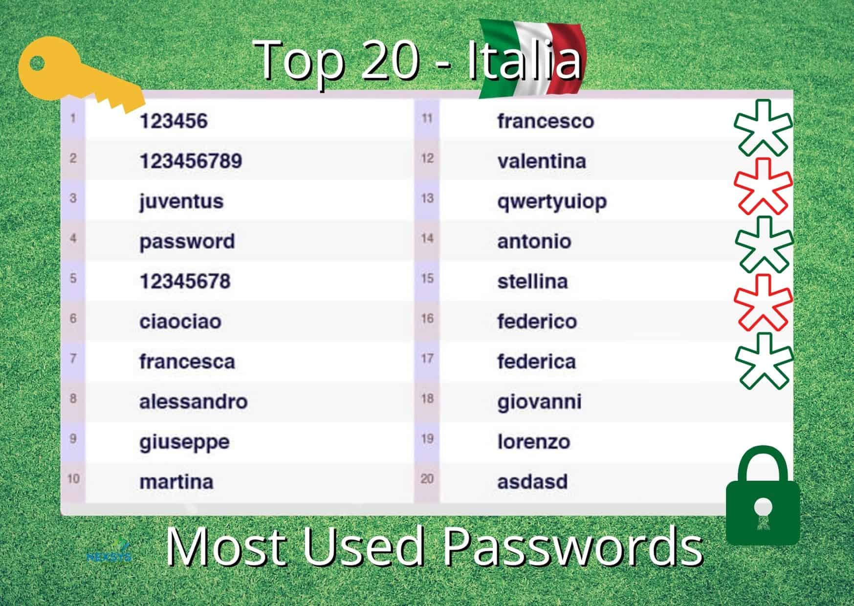 Italia: password più usate