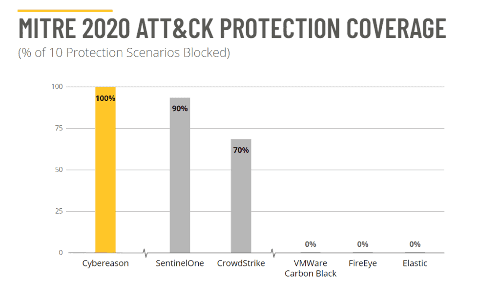 mitre attack cybereason protection