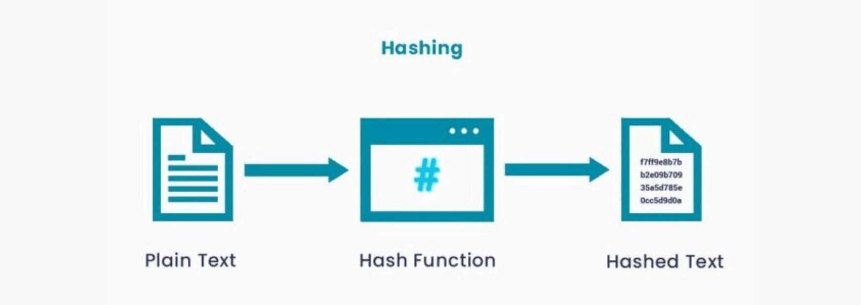 password hashing