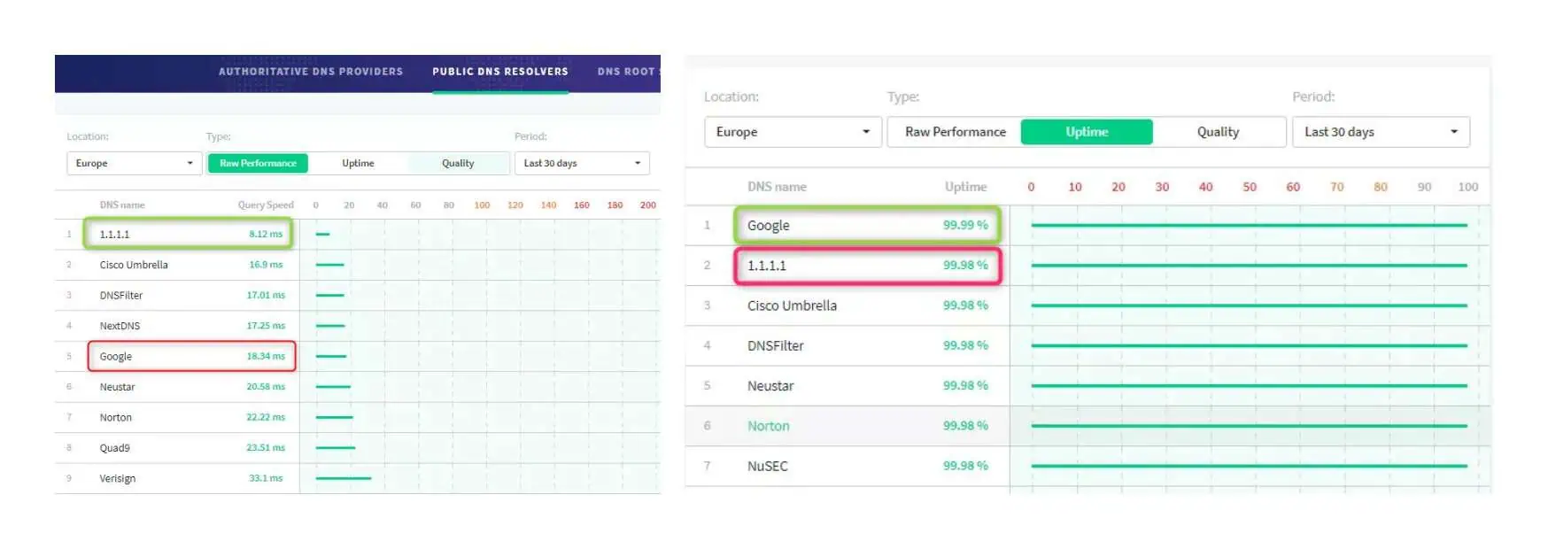 dns resolver google vs cloudflare