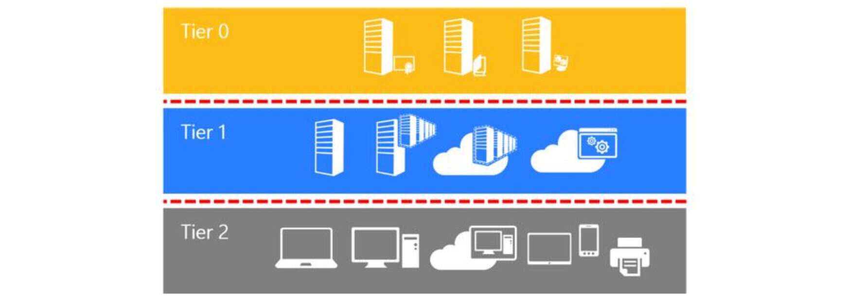modello a tier in microsoft entra id