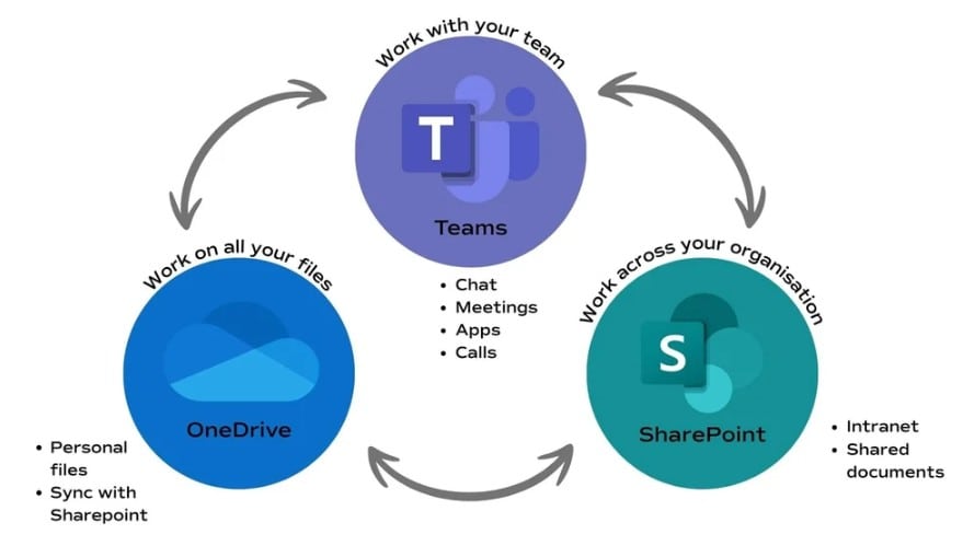teams vs onedrive vs sharepoint