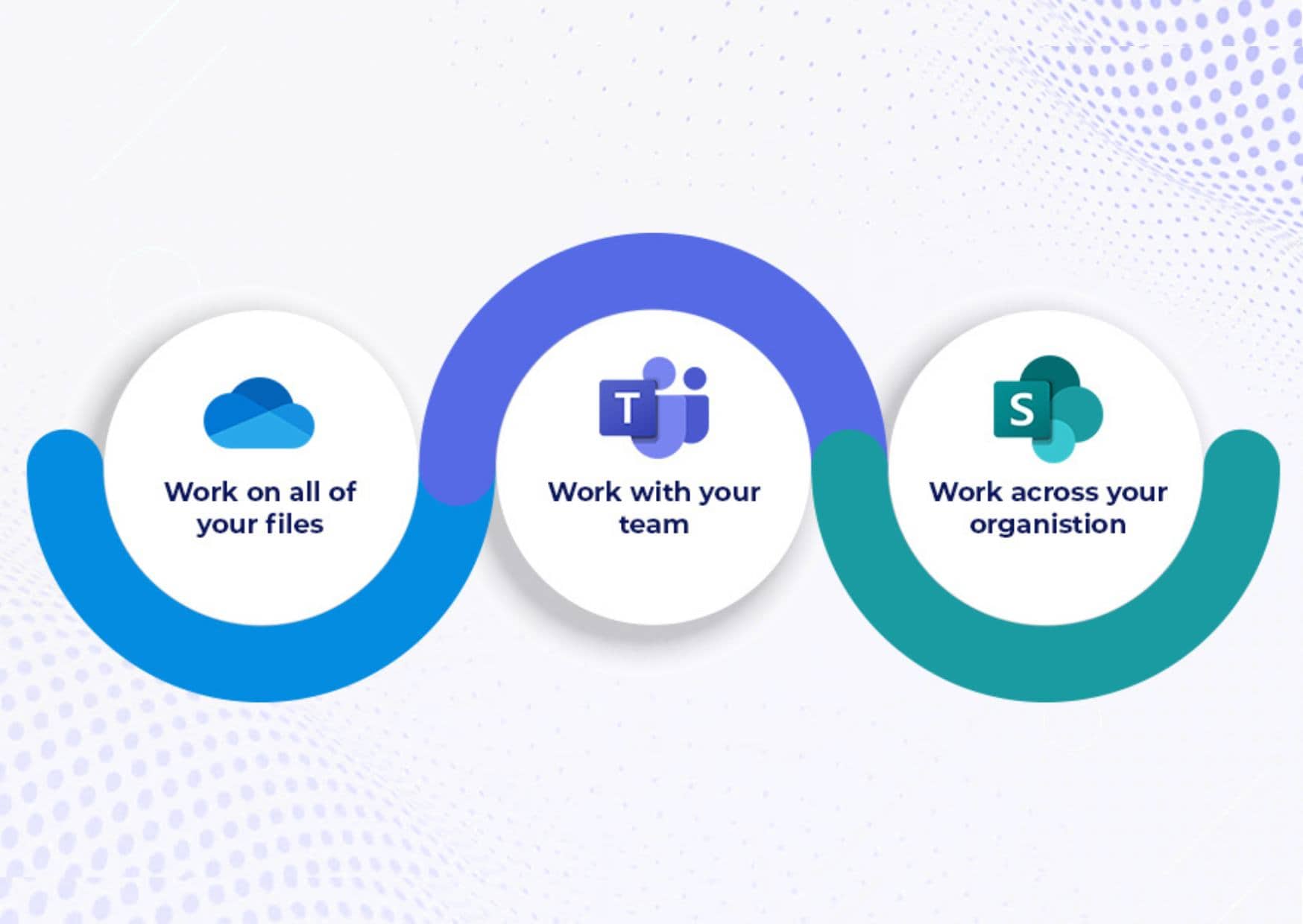 strumenti di collaborazione microsoft 365 infografica dei flussi di lavoro collaborativi tra microsoft teams, sharepoint e onedrive