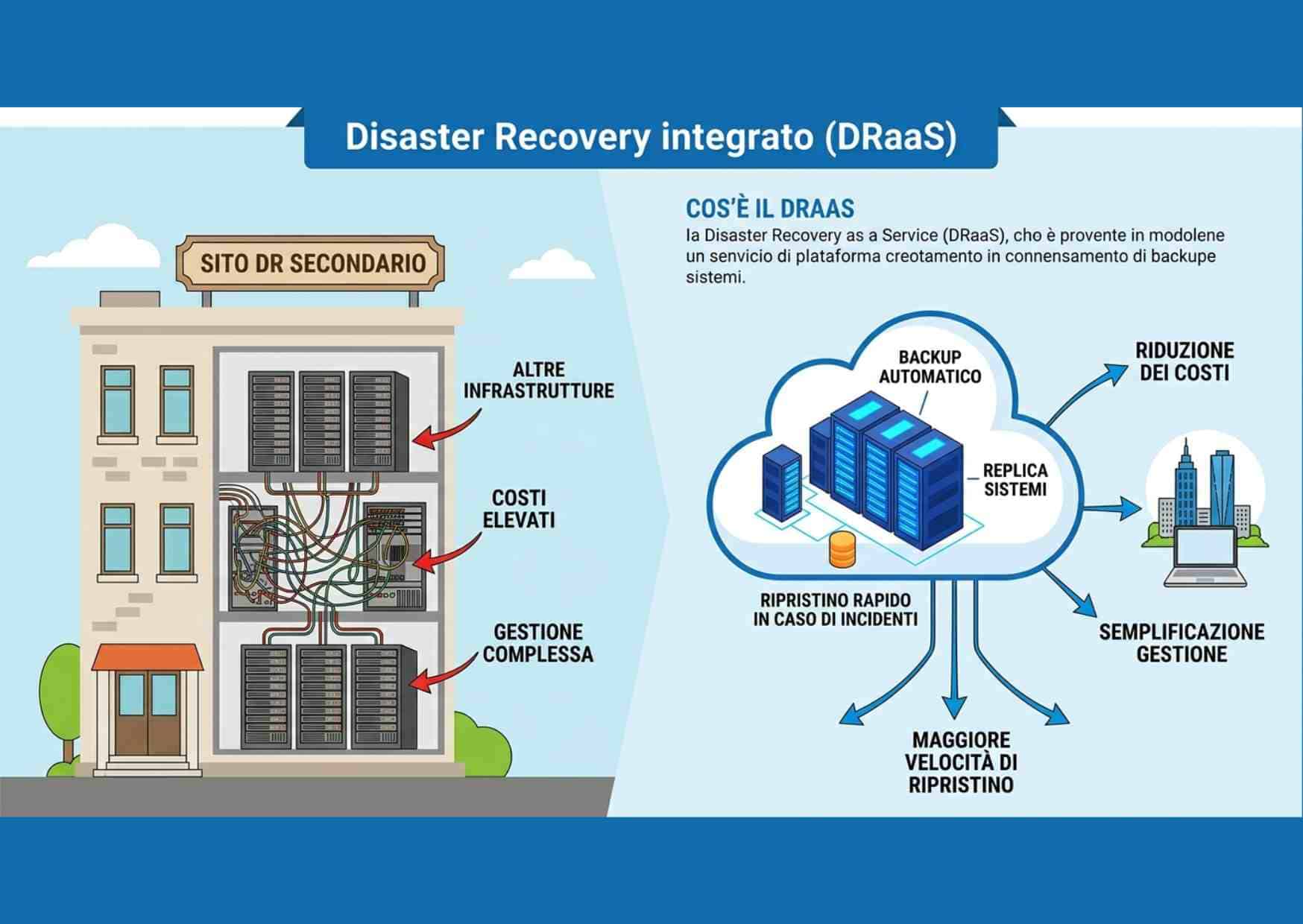 schema comparativo tra un sito di dr secondario fisico (costoso e complesso) e il servizio draas nexsys in cloud con backup automatico e ripristino rapido