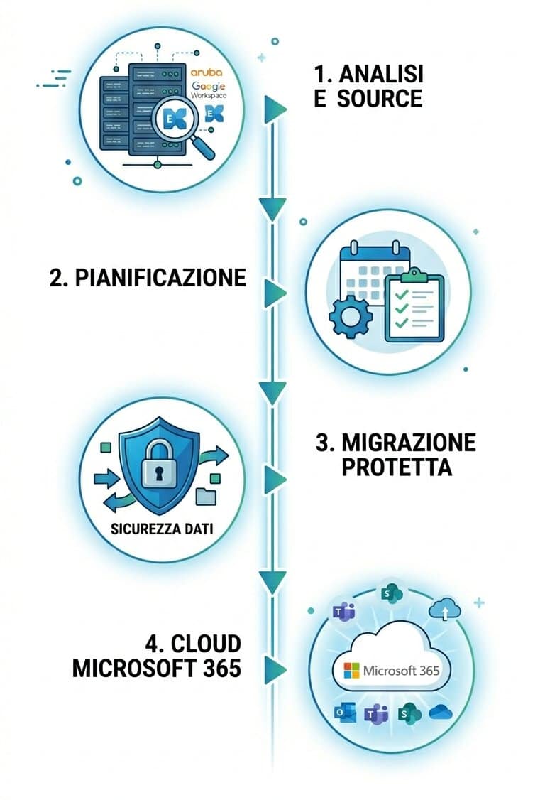 infografica del processo di migrazione a microsoft 365 in 4 step: analisi e source, pianificazione, migrazione protetta e passaggio al cloud microsoft 365