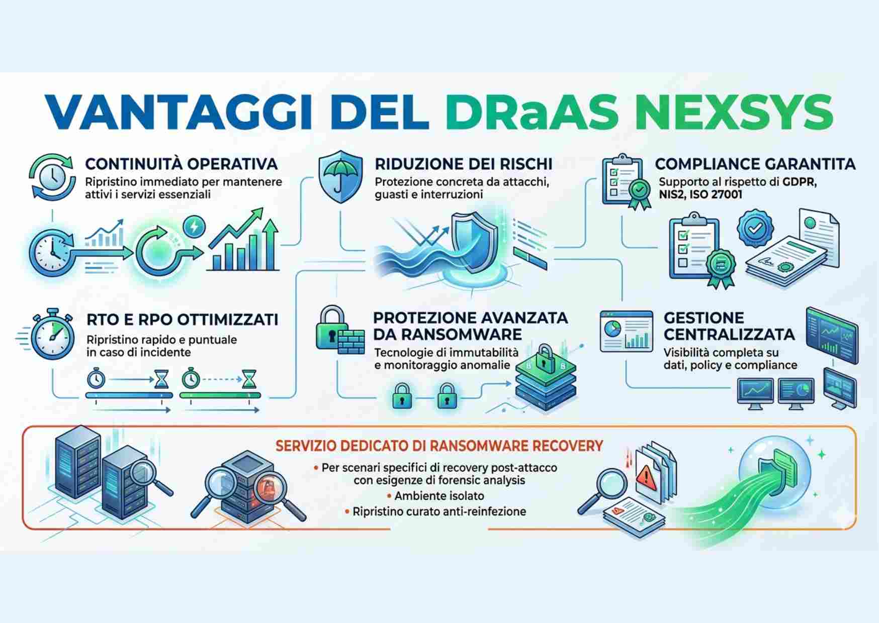 panoramica dei vantaggi draas nexsys: continuità operativa, compliance gdpr/nis2, protezione ransomware avanzata e servizio dedicato di ransomware recovery con analisi forense