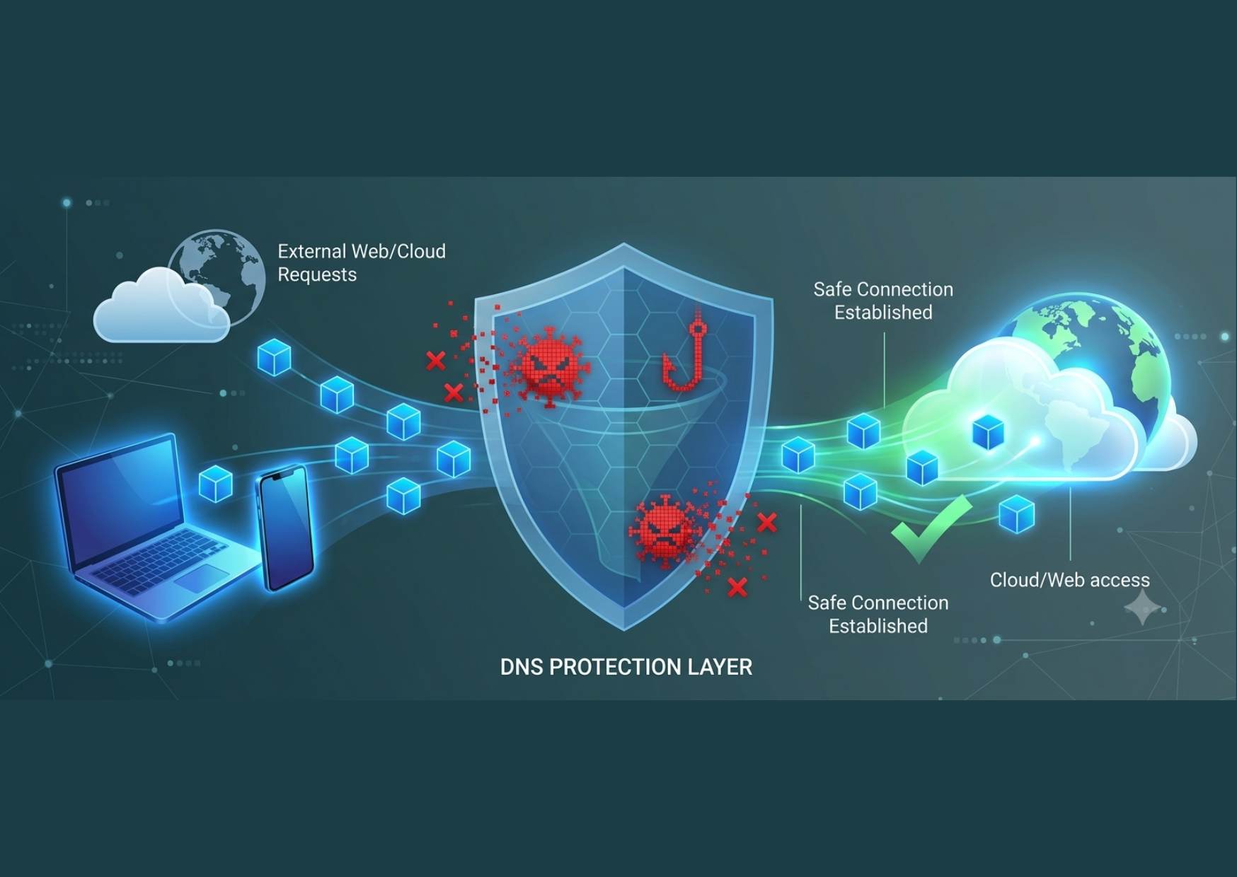 protective-dns-security-layer-infoblox schema del protective dns security layer di infoblox che blocca phishing e minacce prima dell'accesso al cloud.