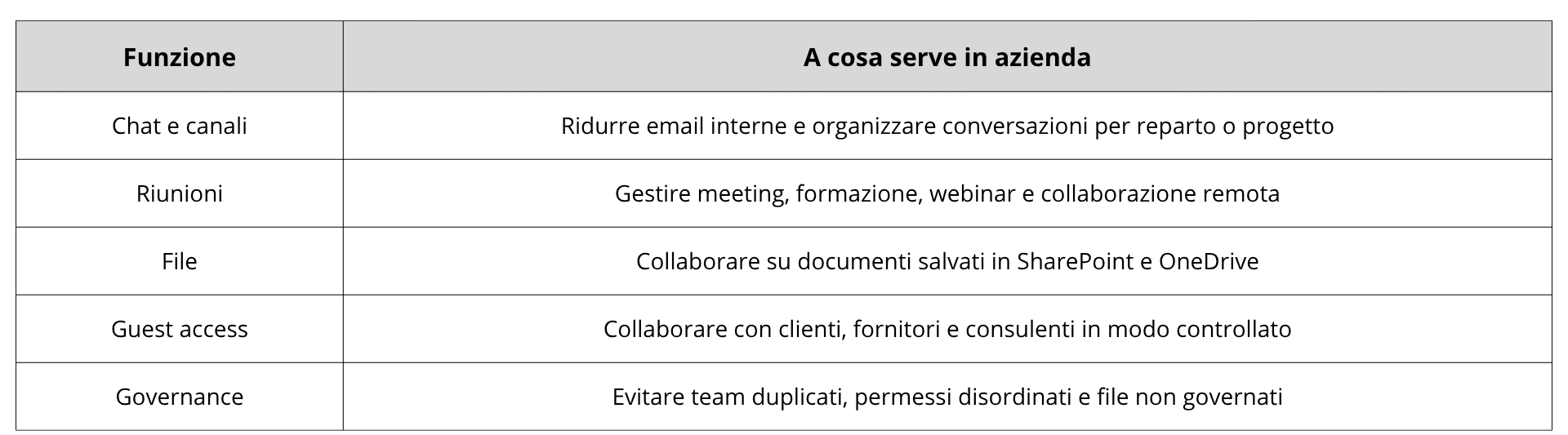 come funziona e cosa si può fare con microsoft teams?