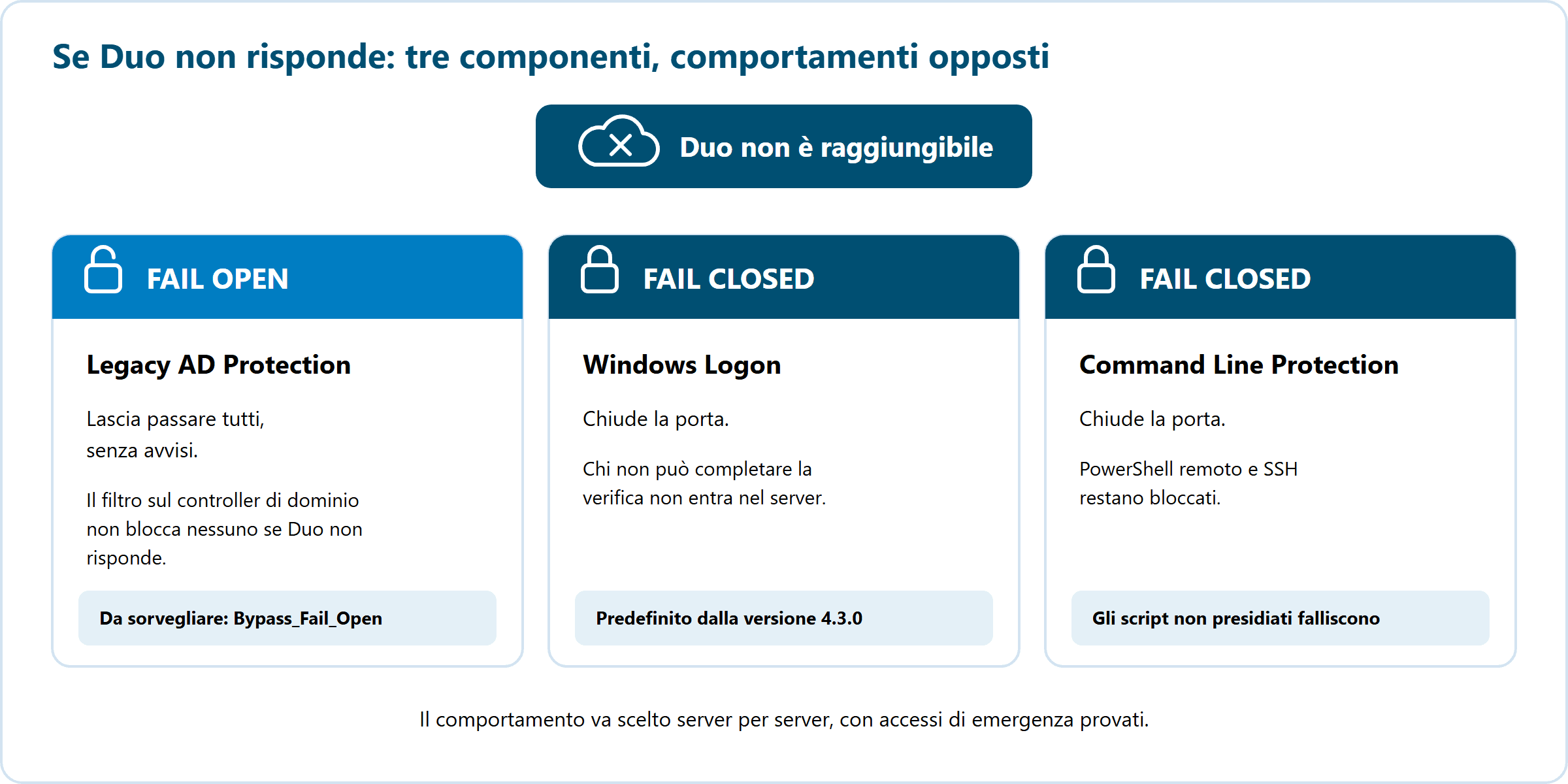 confronto tra legacy ad protection, windows logon e command line protection di cisco duo quando il cloud non risponde: fail open per il filtro, fail closed per gli altri due