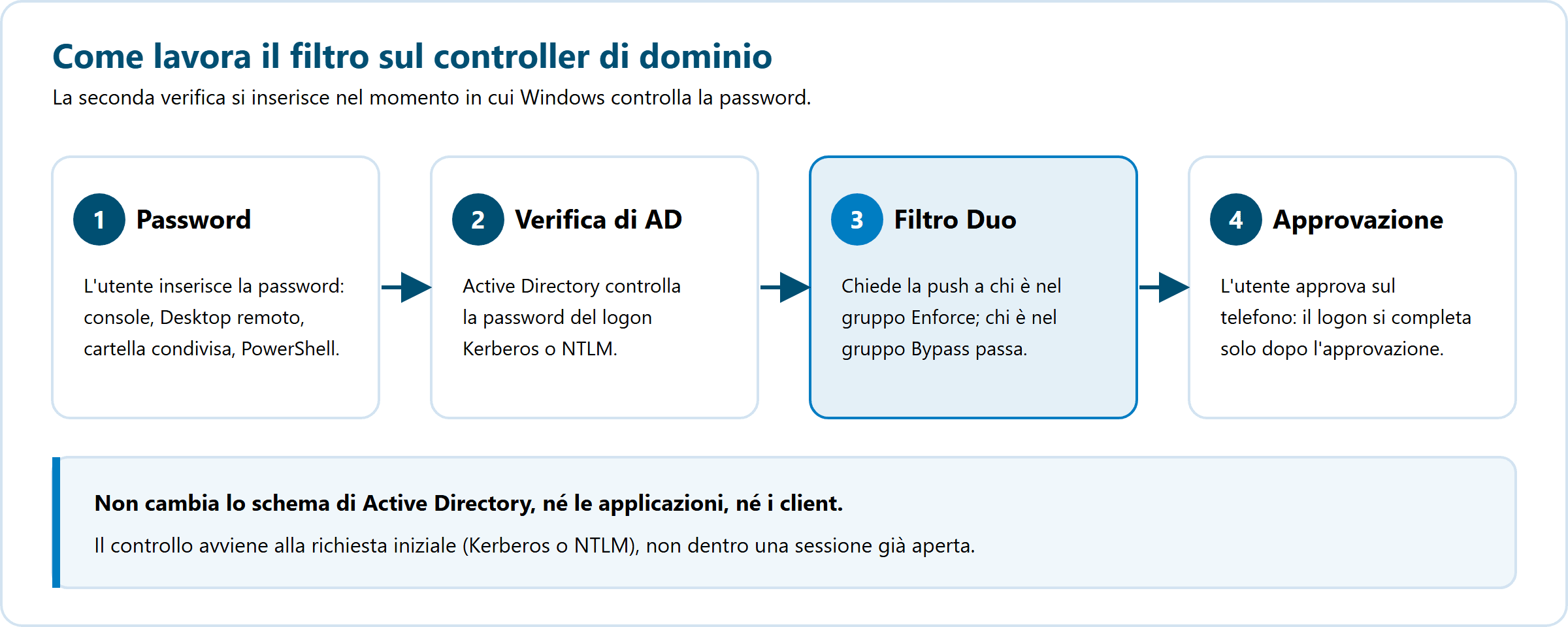 cisco duo legacy ad protection: il filtro sul controller di dominio aggiunge la seconda verifica al controllo della password di active directory