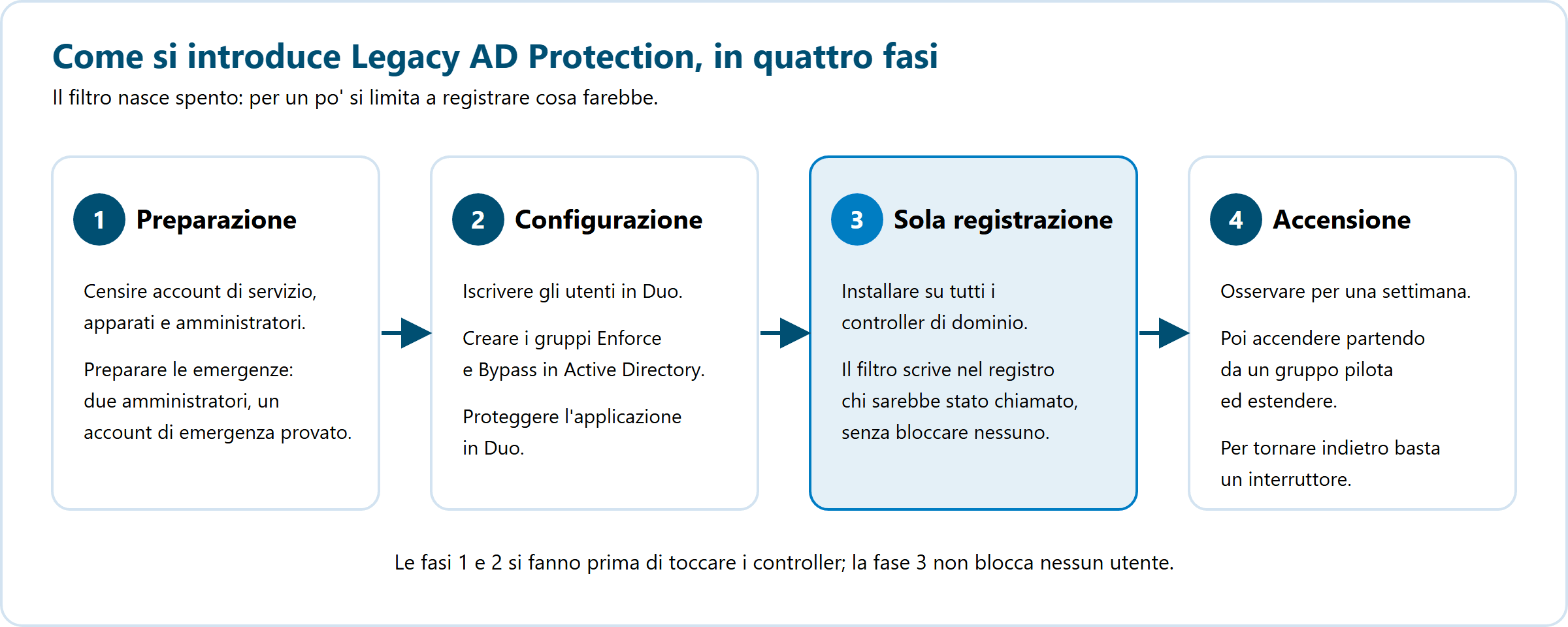 le quattro fasi di introduzione di cisco duo legacy ad protection: preparazione, configurazione, installazione in sola registrazione, accensione