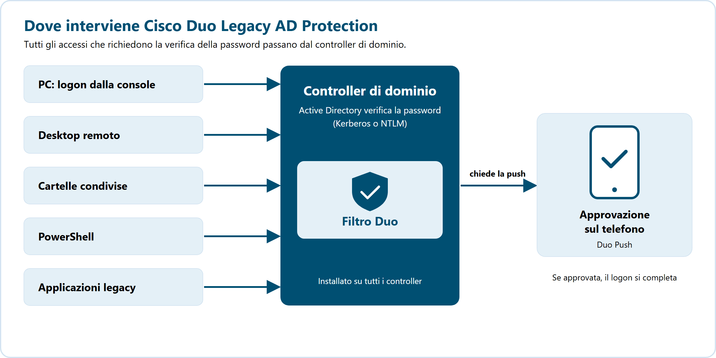 schema di cisco duo legacy ad protection: pc, desktop remoto, cartelle condivise, powershell e applicazioni legacy passano dal controller di dominio con il filtro duo, che chiede l'approvazione sul telefono