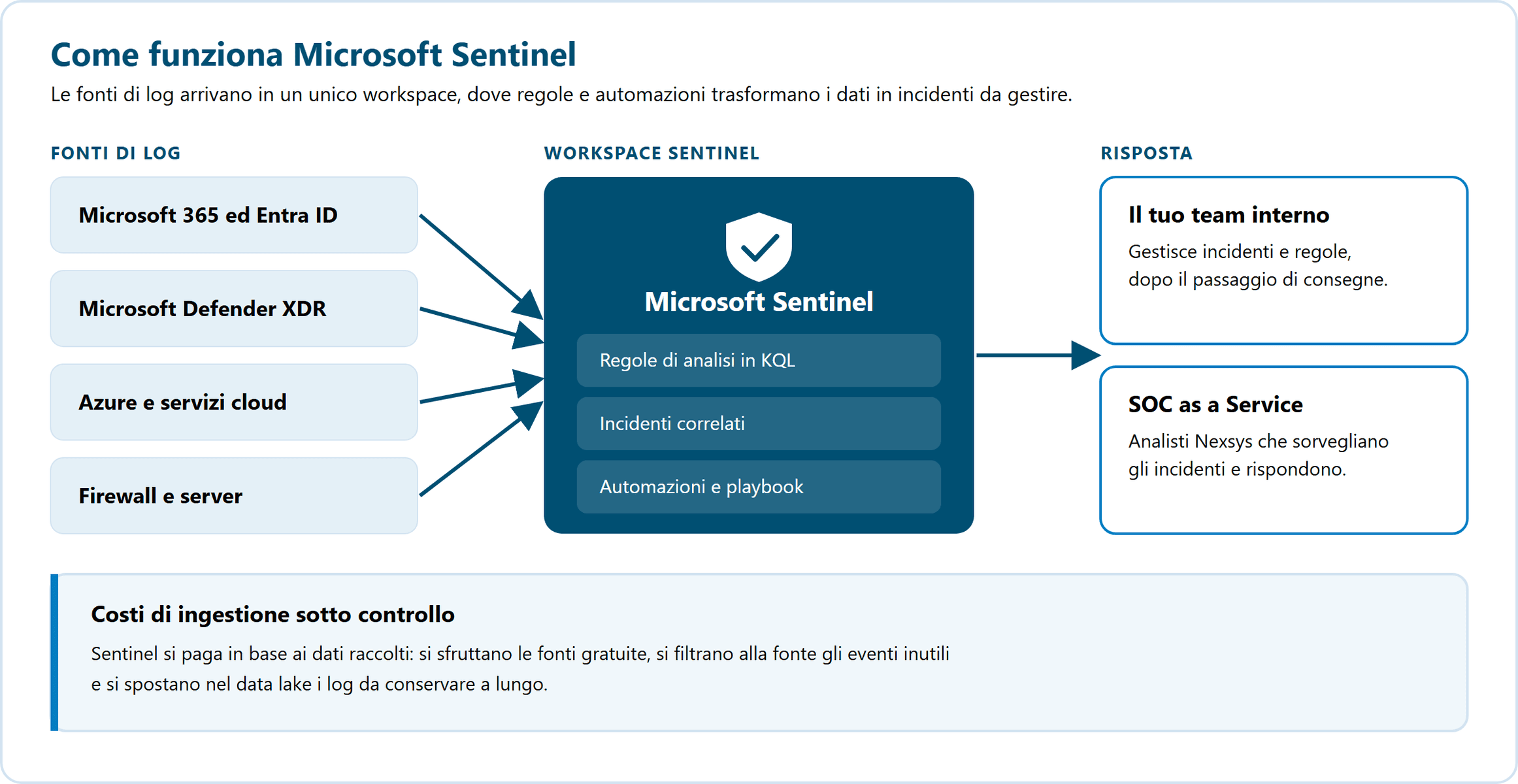schema di microsoft sentinel: le fonti di log (microsoft 365 ed entra id, defender xdr, azure, firewall e server) arrivano nel workspace, dove regole di analisi, incidenti e playbook portano alla risposta del team interno o del soc as a service